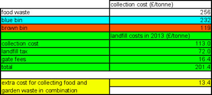 the cost of collecting waste